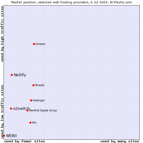 Market position of Netlify vs. o2switch vs. WEBii