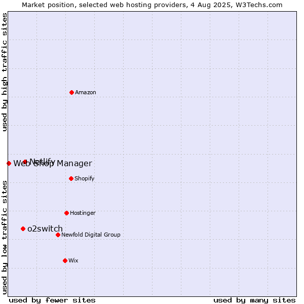 Market position of Netlify vs. o2switch vs. Web Shop Manager
