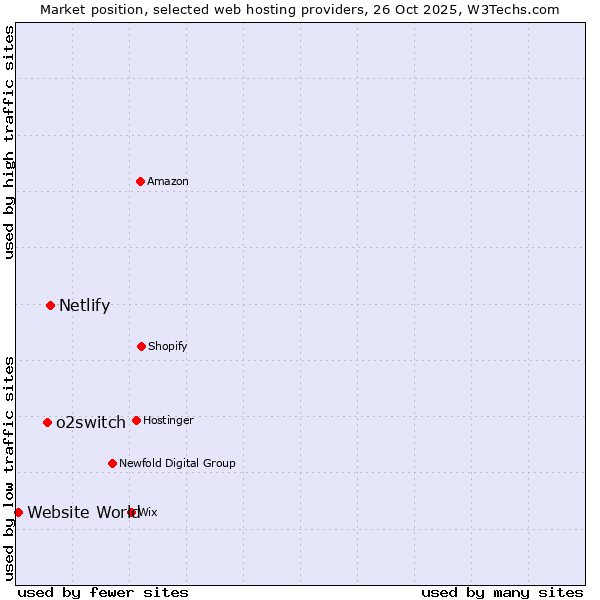 Market position of Netlify vs. o2switch vs. Website World