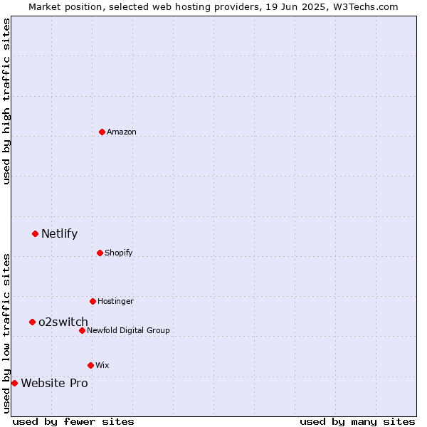 Market position of Netlify vs. o2switch vs. Website Pro