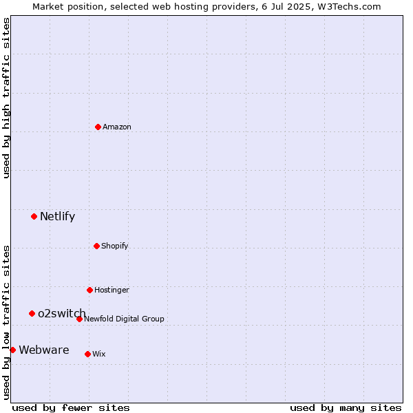 Market position of Netlify vs. o2switch vs. Webware
