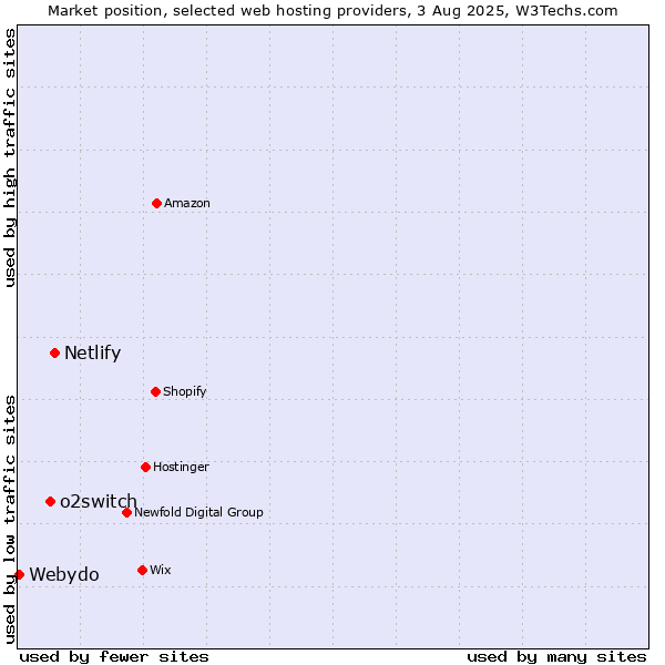 Market position of Netlify vs. o2switch vs. Webydo