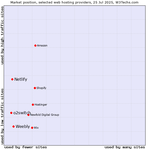 Market position of Weebly vs. Netlify vs. o2switch
