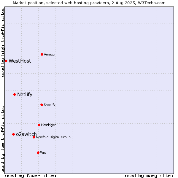 Market position of Netlify vs. o2switch vs. WestHost