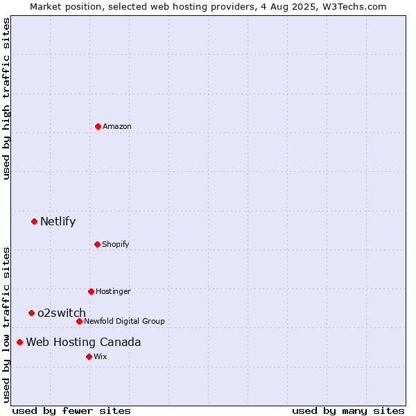 Market position of Netlify vs. o2switch vs. Web Hosting Canada