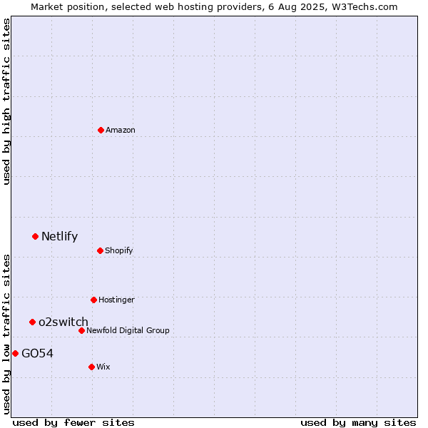 Market position of Netlify vs. o2switch vs. GO54