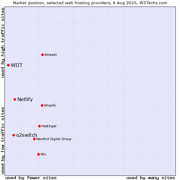 Market position of Netlify vs. o2switch vs. WIIT