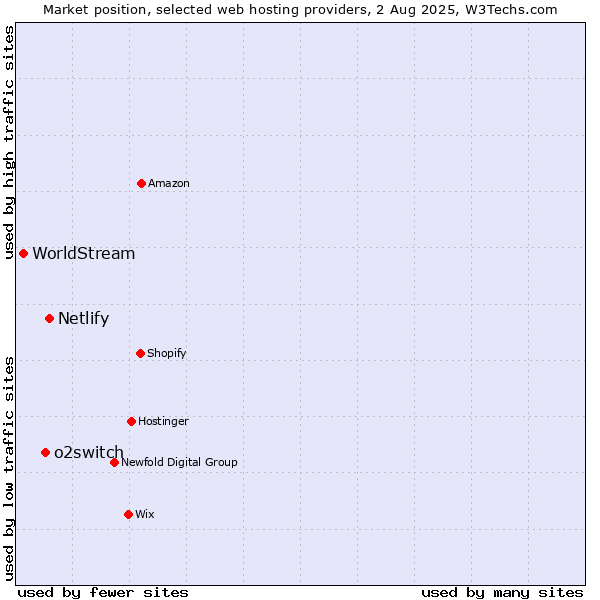 Market position of Netlify vs. o2switch vs. WorldStream