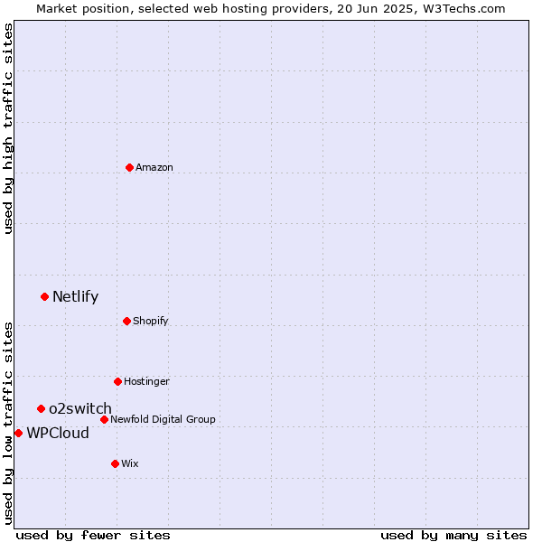 Market position of Netlify vs. o2switch vs. WPCloud