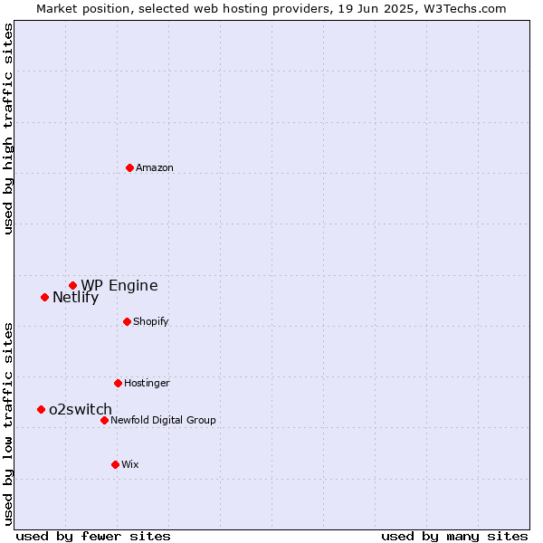 Market position of WP Engine vs. Netlify vs. o2switch