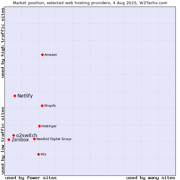 Market position of Netlify vs. o2switch vs. Zenbox