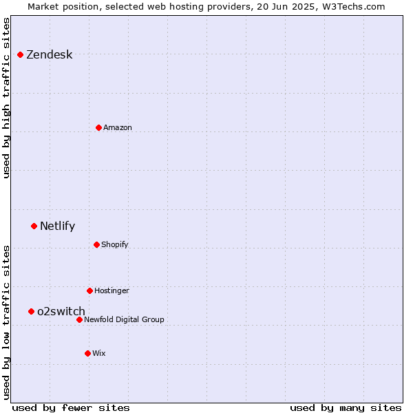 Market position of Netlify vs. o2switch vs. Zendesk
