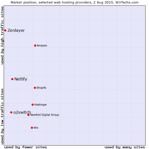 Market position of Netlify vs. o2switch vs. Zenlayer
