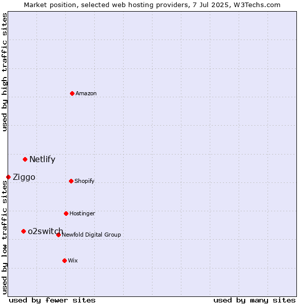 Market position of Netlify vs. o2switch vs. Ziggo