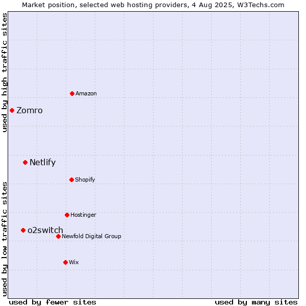 Market position of Netlify vs. o2switch vs. Zomro