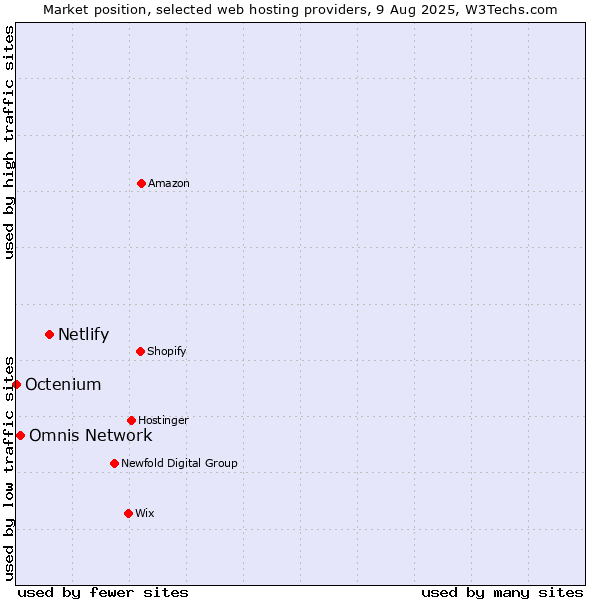 Market position of Netlify vs. Omnis Network vs. Octenium