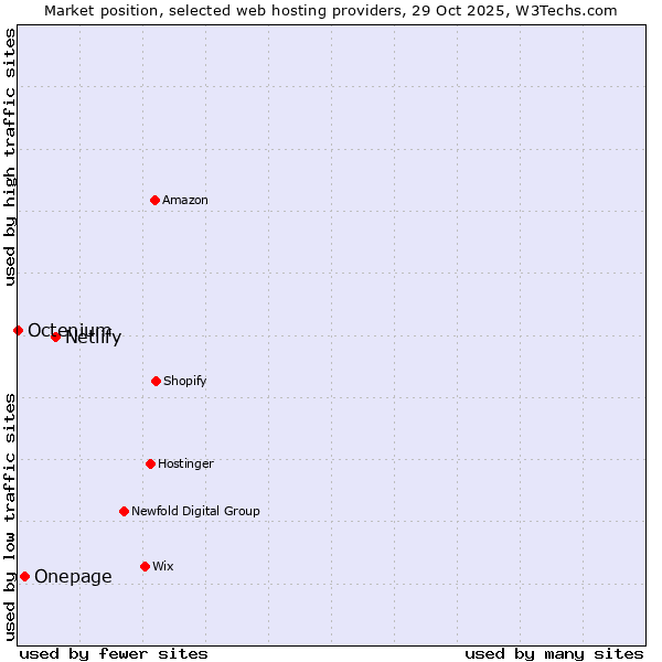Market position of Netlify vs. Onepage vs. Octenium