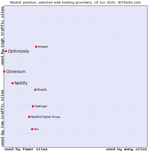 Market position of Netlify vs. Optimizely vs. Octenium