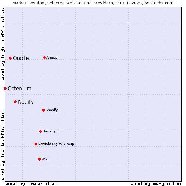 Market position of Netlify vs. Oracle vs. Octenium