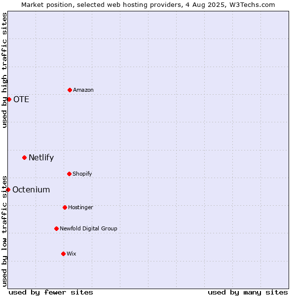 Market position of Netlify vs. OTE vs. Octenium