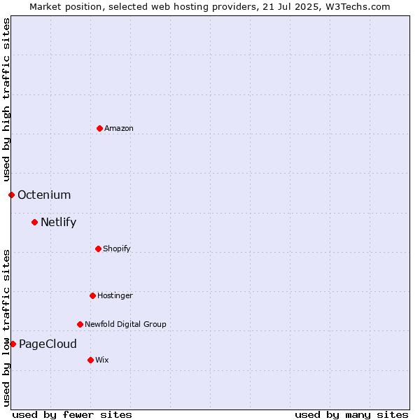 Market position of Netlify vs. PageCloud vs. Octenium