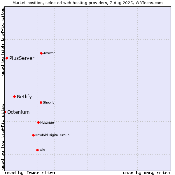 Market position of Netlify vs. PlusServer vs. Octenium