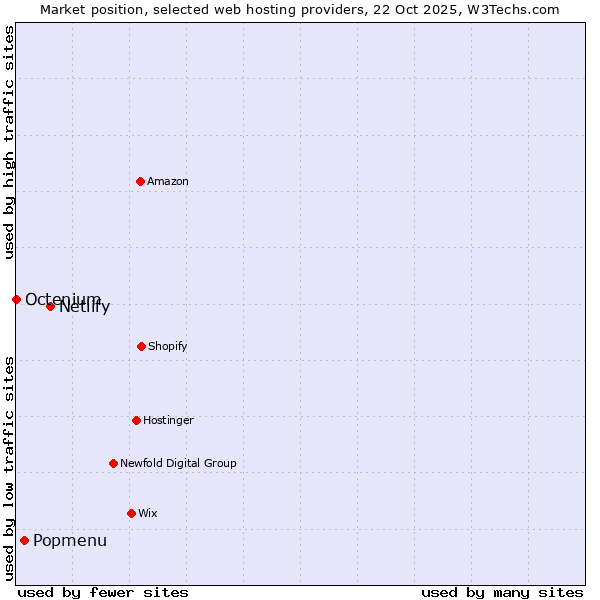 Market position of Netlify vs. Popmenu vs. Octenium