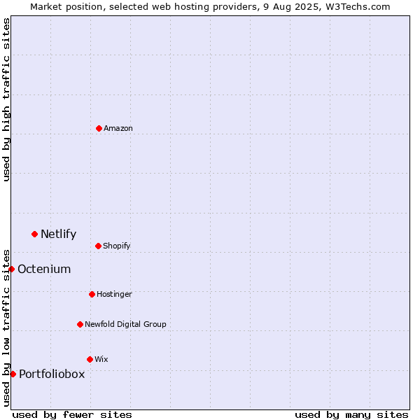 Market position of Netlify vs. Portfoliobox vs. Octenium