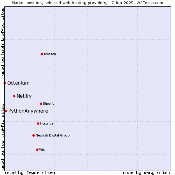Market position of Netlify vs. PythonAnywhere vs. Octenium