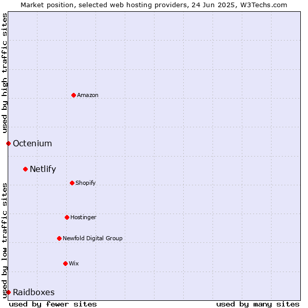 Market position of Netlify vs. Octenium vs. Raidboxes