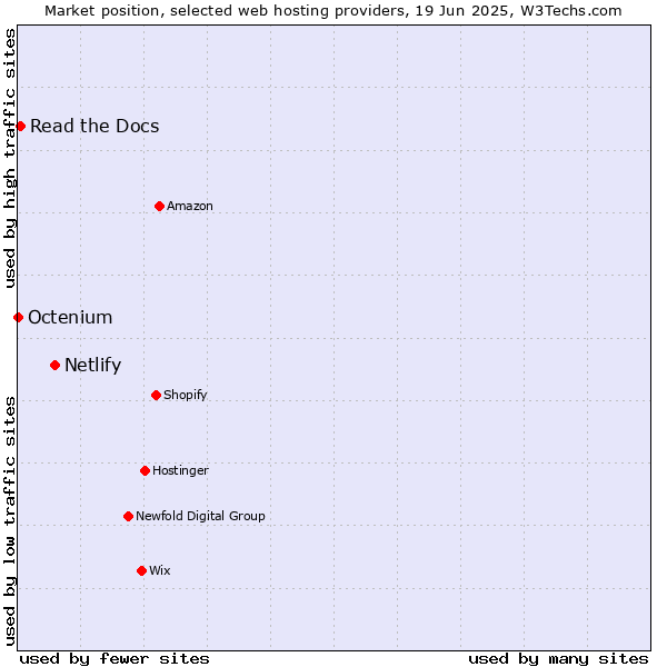 Market position of Netlify vs. Read the Docs vs. Octenium