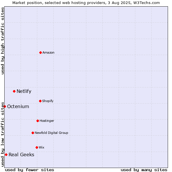 Market position of Netlify vs. Real Geeks vs. Octenium