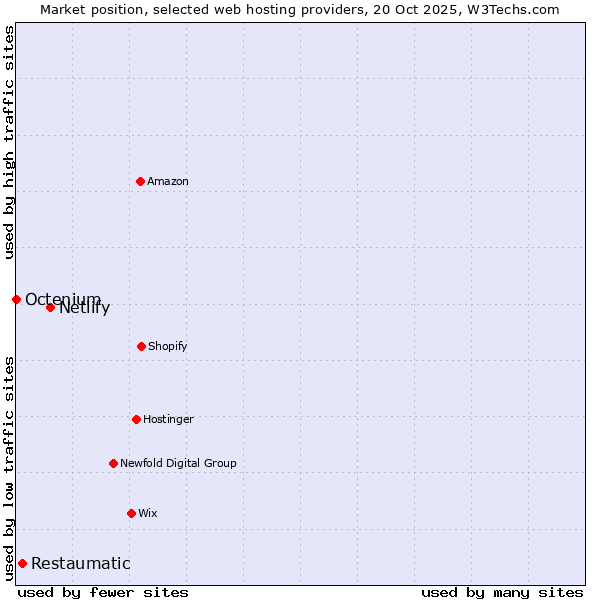 Market position of Netlify vs. Restaumatic vs. Octenium