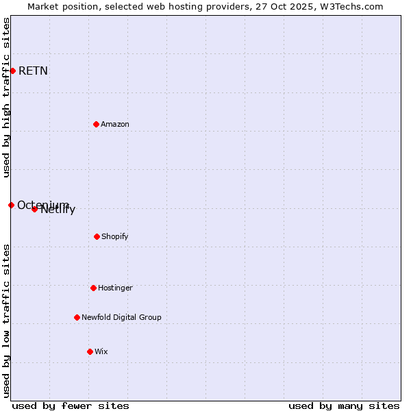 Market position of Netlify vs. RETN vs. Octenium
