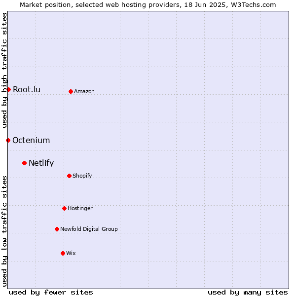 Market position of Netlify vs. Root.lu vs. Octenium