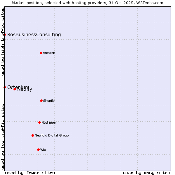 Market position of Netlify vs. Octenium vs. RosBusinessConsulting