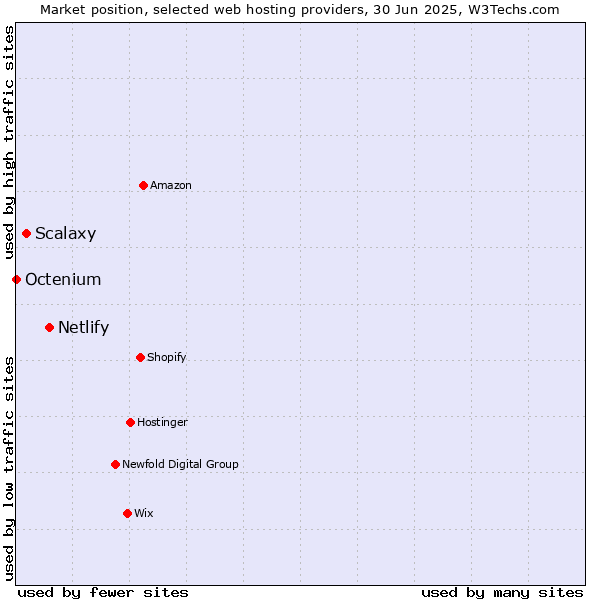 Market position of Netlify vs. Scalaxy vs. Octenium