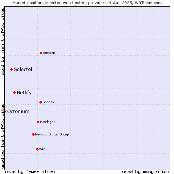 Market position of Netlify vs. Selectel vs. Octenium