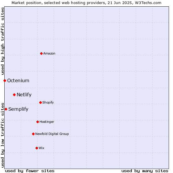 Market position of Netlify vs. Semplify vs. Octenium