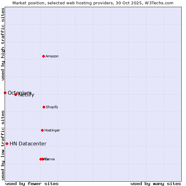 Market position of Netlify vs. HN Datacenter vs. Octenium