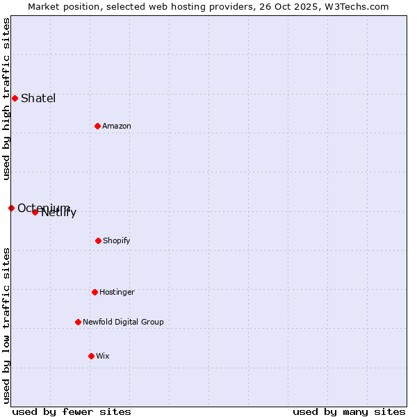Market position of Netlify vs. Shatel vs. Octenium