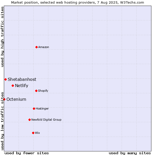 Market position of Netlify vs. Shetabanhost vs. Octenium