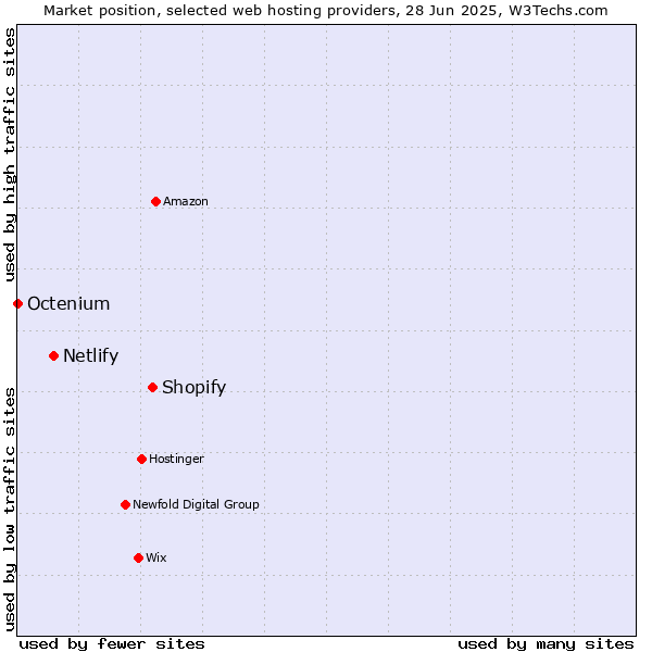 Market position of Shopify vs. Netlify vs. Octenium