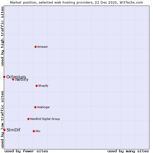 Market position of Netlify vs. SimDif vs. Octenium