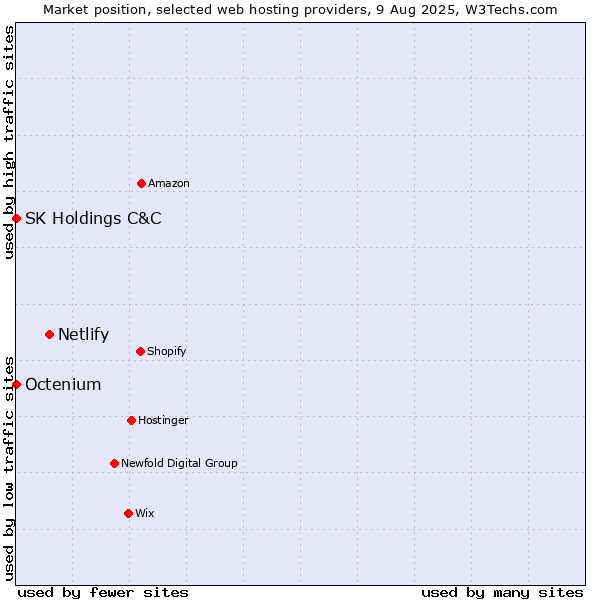 Market position of Netlify vs. Octenium vs. SK Holdings C&C