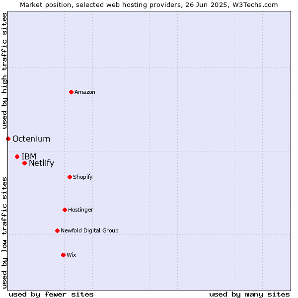 Market position of Netlify vs. IBM vs. Octenium
