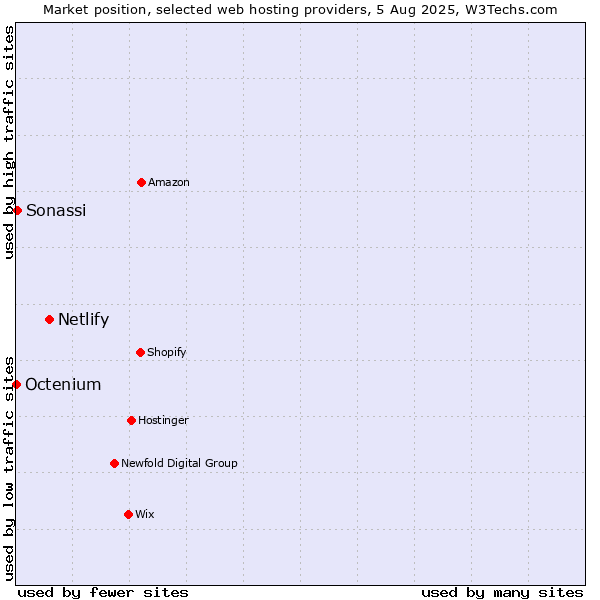 Market position of Netlify vs. Sonassi vs. Octenium