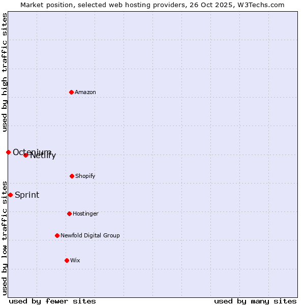 Market position of Netlify vs. Sprint vs. Octenium