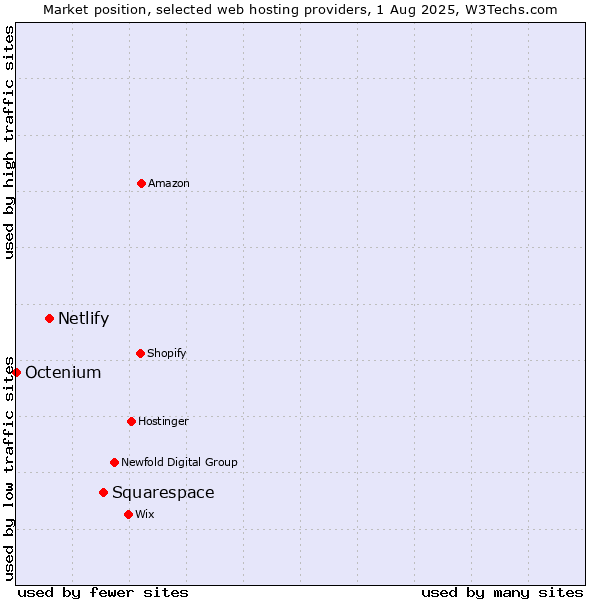 Market position of Squarespace vs. Netlify vs. Octenium
