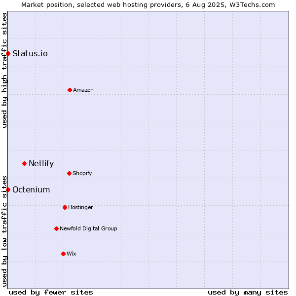 Market position of Netlify vs. Status.io vs. Octenium